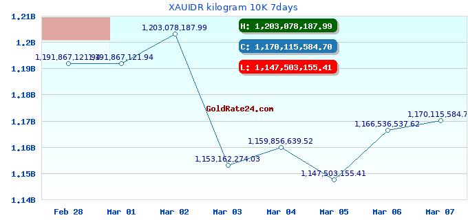 XAUIDR kilogram 10K 7days