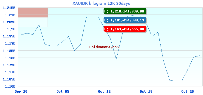 XAUIDR kilogram 12K 30days