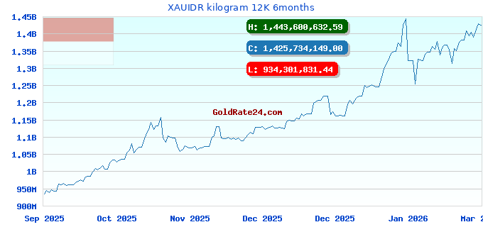 XAUIDR kilogram 12K 6months