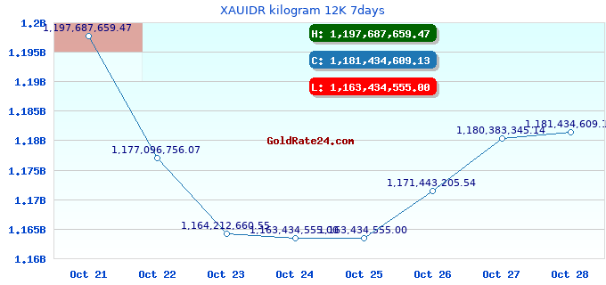 XAUIDR kilogram 12K 7days