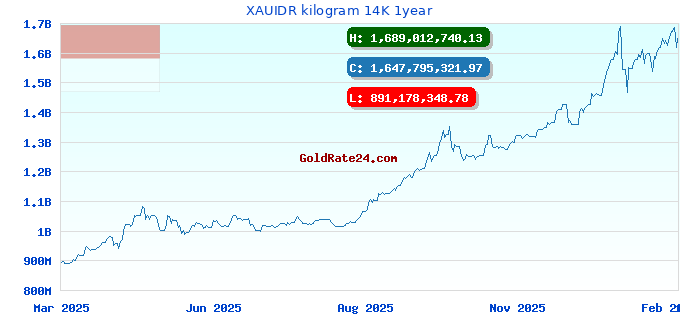 XAUIDR kilogram 14K 1year