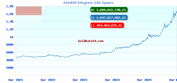 XAUIDR kilogram 14K 5years