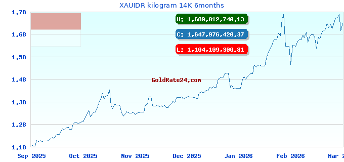 XAUIDR kilogram 14K 6months
