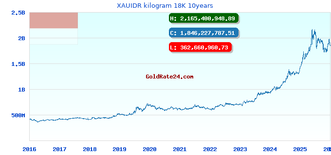 XAUIDR kilogram 18K 10years