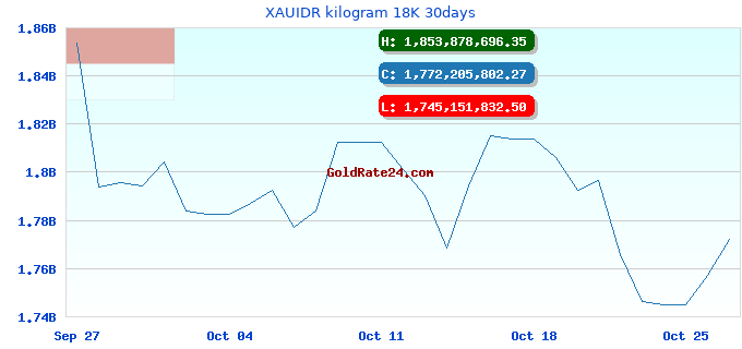 XAUIDR kilogram 18K 30days