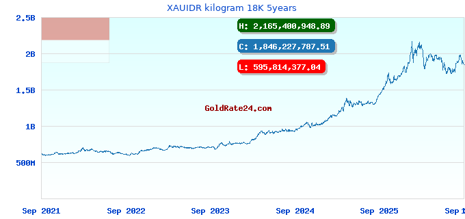 XAUIDR kilogram 18K 5years