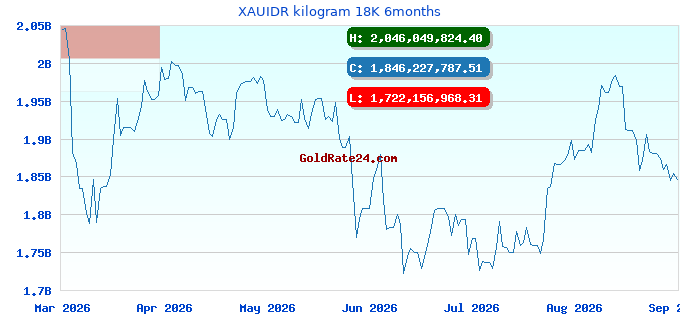 XAUIDR kilogram 18K 6months
