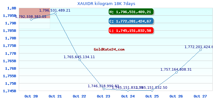 XAUIDR kilogram 18K 7days