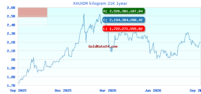 XAUIDR kilogram 21K 1year