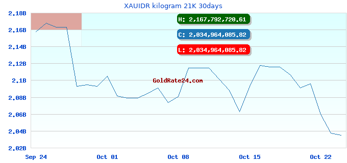 XAUIDR kilogram 21K 30days