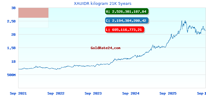 XAUIDR kilogram 21K 5years