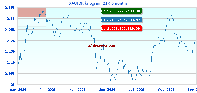 XAUIDR kilogram 21K 6months