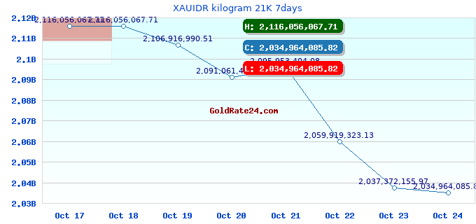 XAUIDR kilogram 21K 7days