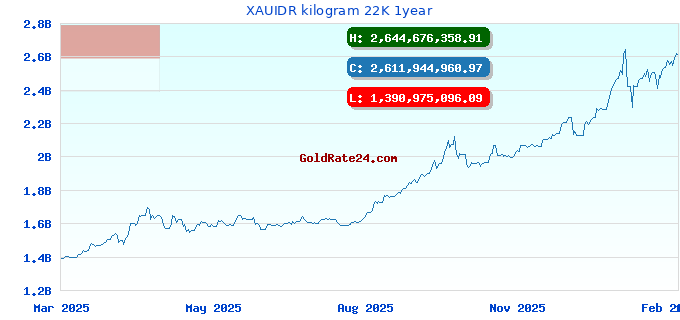 XAUIDR kilogram 22K 1year