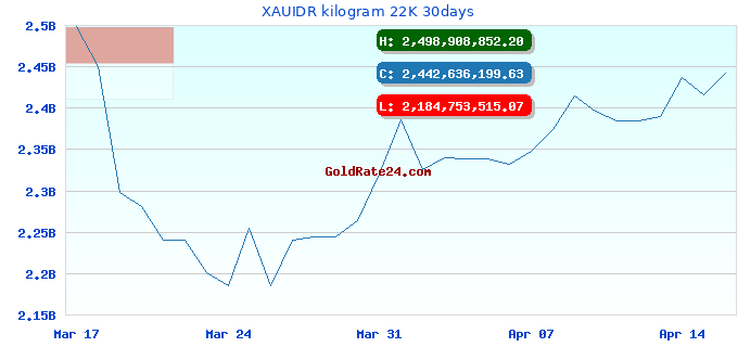 XAUIDR kilogram 22K 30days