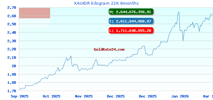 XAUIDR kilogram 22K 6months