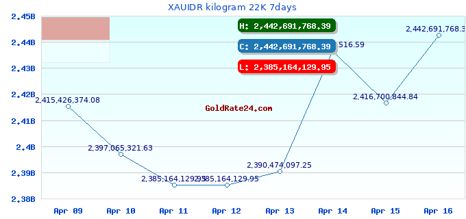 XAUIDR kilogram 22K 7days