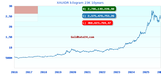 XAUIDR kilogram 23K 10years