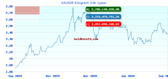 XAUIDR kilogram 23K 1year