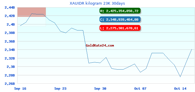 XAUIDR kilogram 23K 30days