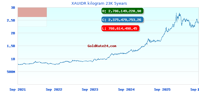 XAUIDR kilogram 23K 5years