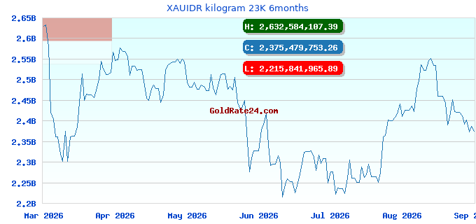 XAUIDR kilogram 23K 6months