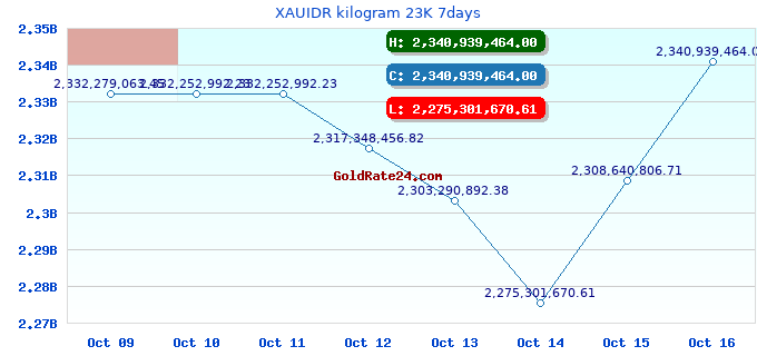 XAUIDR kilogram 23K 7days