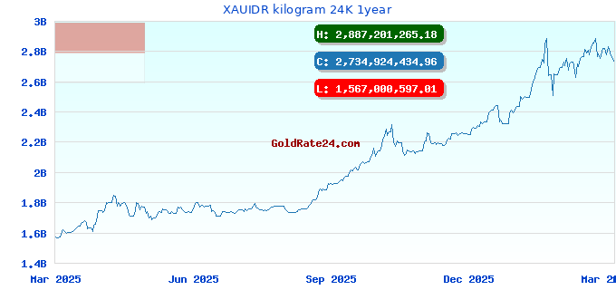 XAUIDR kilogram 24K 1year