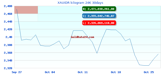 XAUIDR kilogram 24K 30days