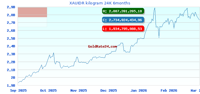 XAUIDR kilogram 24K 6months