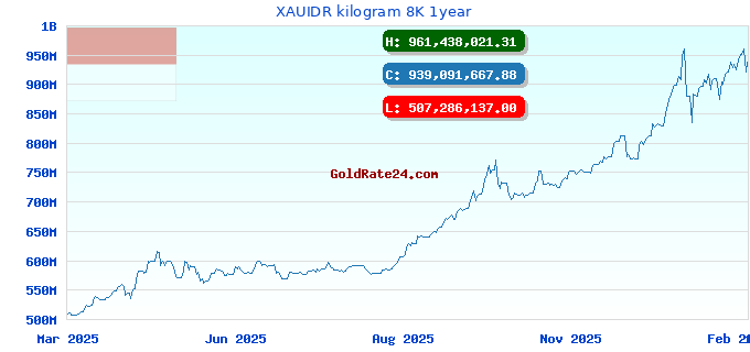 XAUIDR kilogram 8K 1year