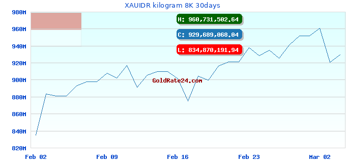 XAUIDR kilogram 8K 30days