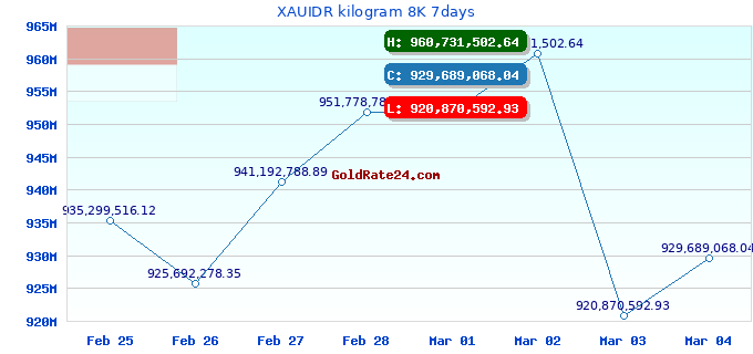 XAUIDR kilogram 8K 7days