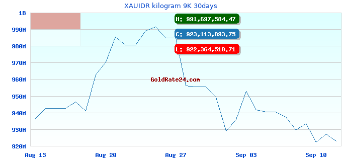 XAUIDR kilogram 9K 30days
