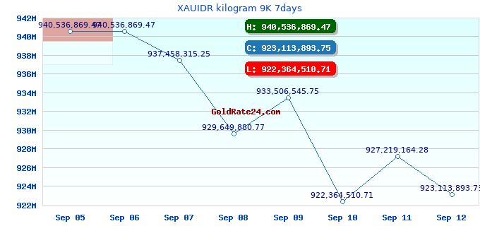 XAUIDR kilogram 9K 7days