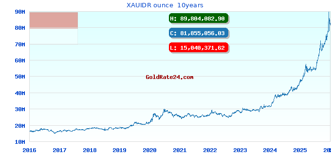 XAUIDR ounce 10years