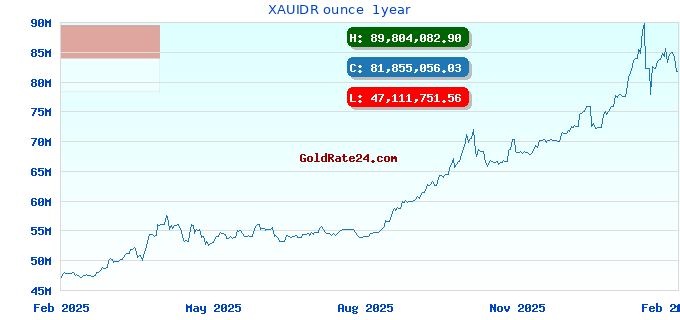 XAUIDR ounce 1year