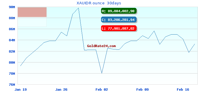 XAUIDR ounce 30days