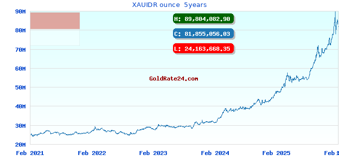 XAUIDR ounce 5years