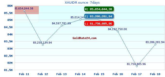 XAUIDR ounce 7days