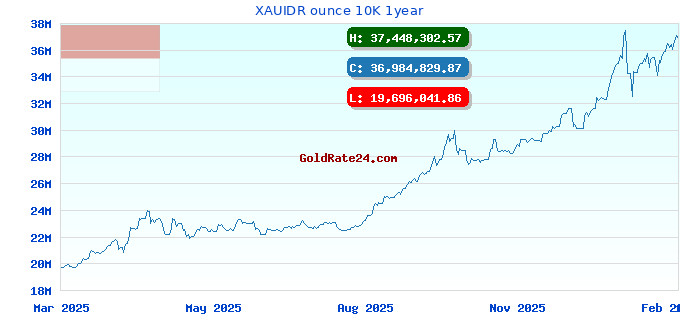 XAUIDR ounce 10K 1year