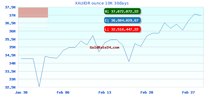 XAUIDR ounce 10K 30days