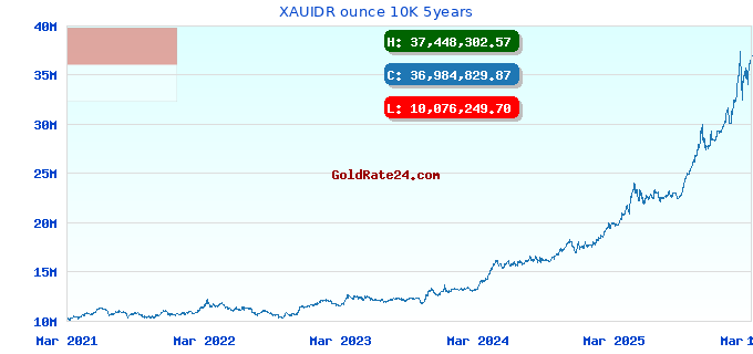 XAUIDR ounce 10K 5years