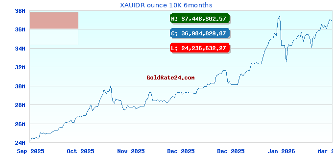 XAUIDR ounce 10K 6months