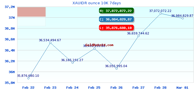 XAUIDR ounce 10K 7days