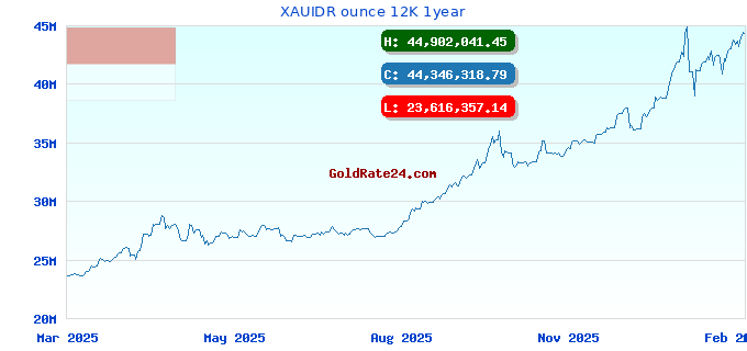 XAUIDR ounce 12K 1year