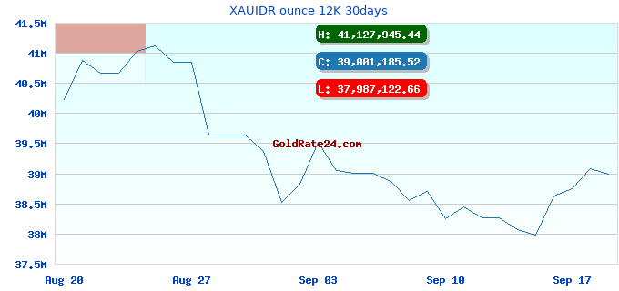 XAUIDR ounce 12K 30days