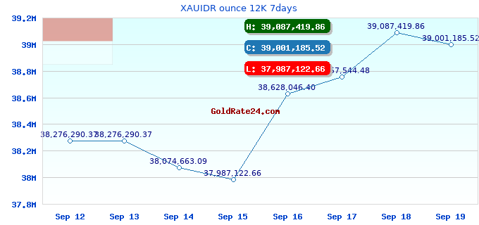XAUIDR ounce 12K 7days