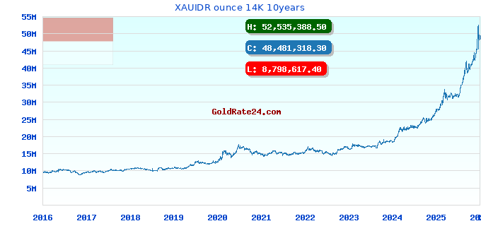 XAUIDR ounce 14K 10years