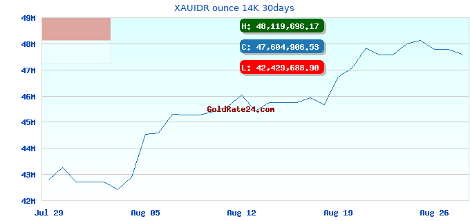 XAUIDR ounce 14K 30days